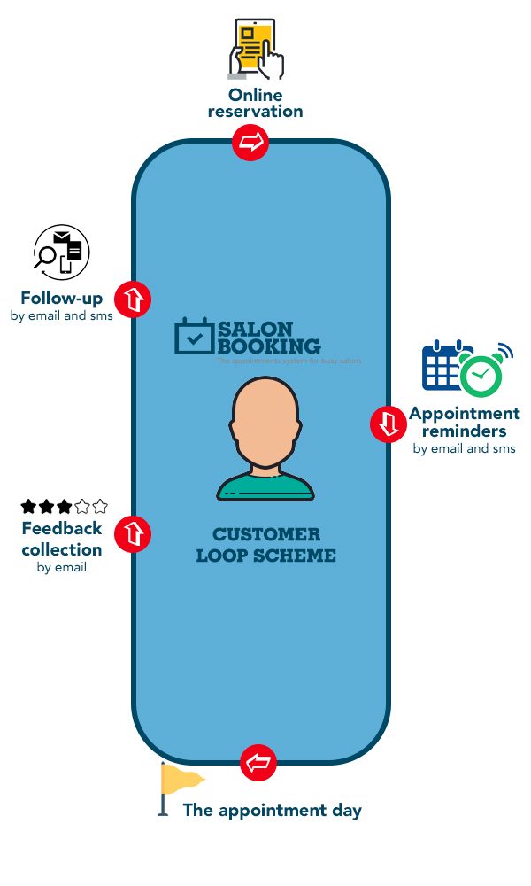 salon booking system customer loop